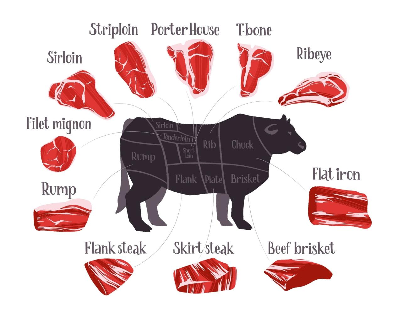 Steak cuts